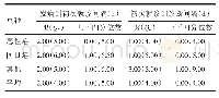 表6 2 0 1 3-2017年广东省不同虫种病例发病到初次就诊间隔和初次就诊到诊断间隔时间变化