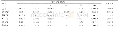 表1 全国及5省1月份室模型分析及预测拟合结果