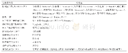 表1 30种可能对SARS-CoV-2有治疗作用的药物