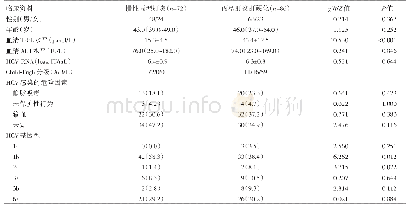 表1 慢性丙型肝炎和丙型肝炎肝硬化患者临床资料[M(IQR),(±s),n(%)]