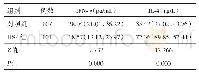 表2 两组血清IFN-γ、IL-4水平比较[M(P25,P75)]