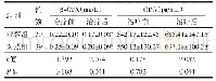 表4 两组患者骨代谢相关指标比较（±s)