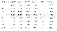 表1 2015-2018年番禺区手足口病例年龄分布