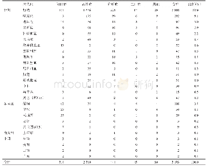 表1 2 0 1 0-2019年广西输入性疟疾来源和虫种构成