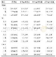 表2 各组大鼠血脂TCHO、TG、HDL-C和LDL-C水平比较[,mmol/L,n=6]
