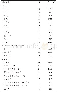 表2 公众对埃博拉事件的信息需求情况