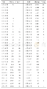 表1 武汉市、广东省COVID-19每日新增病例数