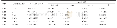 表1 2 0 1 1-2015年肠杆菌科及CRE的分离情况[n(%)]