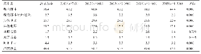 表2 2 0 1 1-2015年肠杆菌科细菌对各类抗生素的耐药率（%）