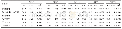 表3 CRE与CSE对6种常用抗生素的耐药率比较（%）