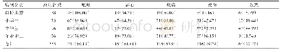 表3 2 0 1 4-2017年宜兴市诺如突发事件病例症状分布[n(%)]