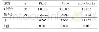 表4 两组大鼠PLGF、FABP4及mi RNA-181a表达水平比较（±s)