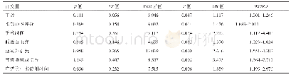 表2 重型颅脑损伤患者术后继发颅内感染的多因素分析