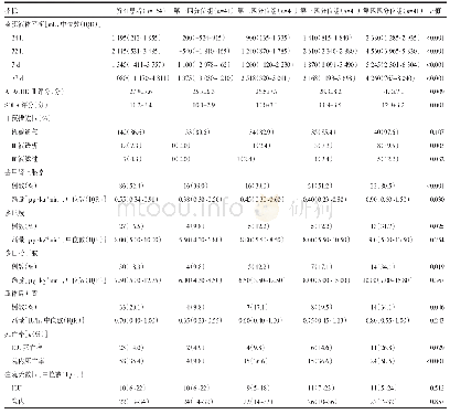 表2 入ICU后72 h累积液体平衡各四分位组的临床特征和预后比较