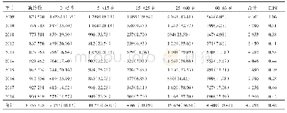 表1 2 0 0 9-2018年度上海市虹口区ILI病例年龄分布及构成比[n(%)]