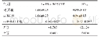 表2 不同组别SW480细胞lncRNA FOXCUT表达水平及OD490水平的比较（±s)