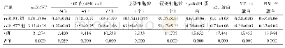 表5 miR-577过表达对结直肠癌SW620细胞增殖、迁移、侵袭的影响[（±s),n=9]