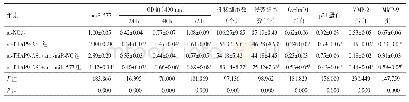 表6 干扰miR-577表达逆转了抑制lncRNA THAP9-AS1对结直肠癌SW620细胞增殖、迁移、侵袭的作用[（±s),n=9]