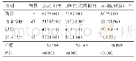 表4 各组Eno1、HWP1、Sevilla评分阳性数比较[n(%)]