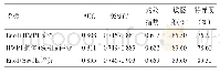 表5 Eno1、HWP1、Sevilla评分平行试验对恶性肿瘤合并ICI的诊断价值