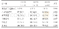 表2 2 0 1 6-2018年度GBS对抗生素的耐药情况[n(%)]