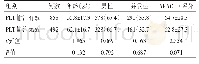 《表1 PLT输血效果与患者基本情况比较[（±s),n(%)]》