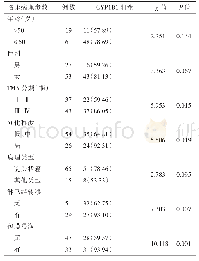 表1 CYP1B1表达与甲状腺癌临床病理参数的关系[n(%)]