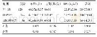 表1 三组一般资料的比较[（±s),n(%)]