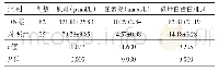 表5 DN组与对照组肾功能指标的比较（±s)