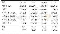 表3 6 组肝脏组织中NLRP3、ASC、caspase-1、LC3 m RNA水平比较[（±s),n=8]