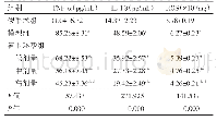 表3 氨甲环酸对大鼠血清TNF-α、IL-1β的表达及ROS的影响[（±s),n=8]