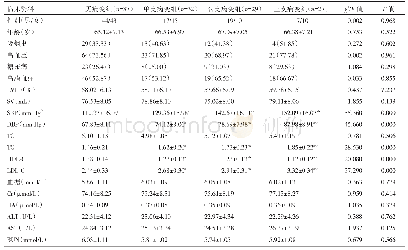 表2 各组一般资料比较[（±s),n(%)]