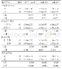 表3 乳腺癌组不同病理特征患者血清各指标表达比较（±s)