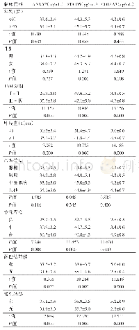 表2 不同临床病理特征肺癌患者血清ANXA2、PDCD5及COL4A3水平比较（±s)