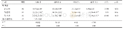 表3 各组血清IFN-γ水平比较[（±s),pg/m L]