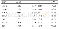 表4 单因素Logistic回归分析