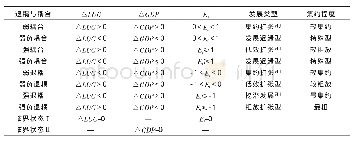 表1 基于弹性系数的退耦与耦合界定