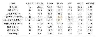 《表1 9份材料9个主要性状的表现》