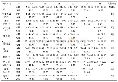 表3 国内其他海域中表层沉积物重金属含量 (w/×10-6)