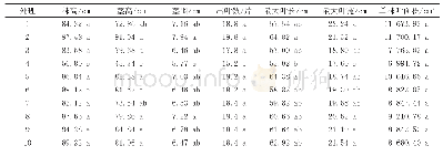 《表4 不同处理现蕾期农艺性状》