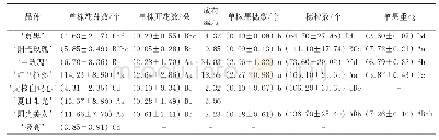 表3 不同品种开花结果习性比较