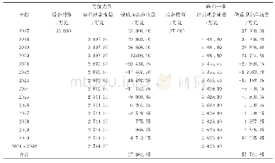 《表1 传统光伏项目与渔光一体项目的现金流量》