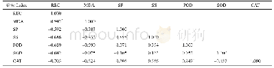 表6 5个木薯品种生理指标相关系数矩阵Tab.6 Correlation coefficient matrix of physiological indexes of five cassava cultivars