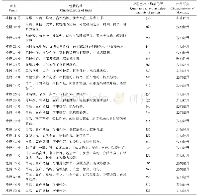 表1 甘蔗亲本的性状特征、花粉特性及开花特点Tab.1 Characteristics of traits, pollen and blooming for 25 sugarcane parents