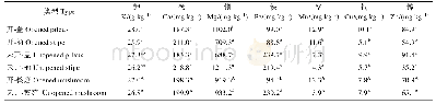 《表4 大球盖菇矿物质元素含量Tab.4 Content of mineral elements in S.rugosoannulata》