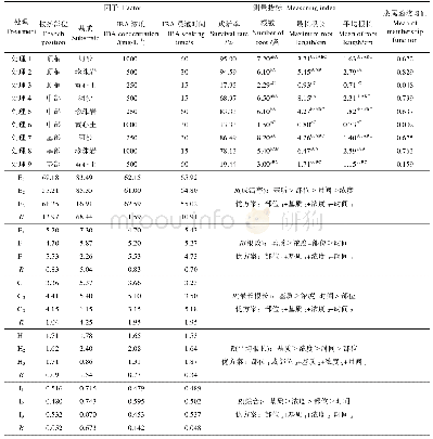 表3 不同处理方式对羽叶薰衣草扦插成活效果的影响Tab.3 The results of different treatments for the propagation of L.pinnata cuttings