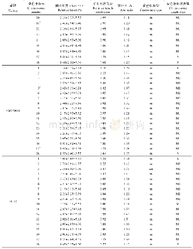 续表2 木薯5个品种的核型资料Tab.2 The karyotype data of chromosome in five varieties of cassava (Manihot esculenta Crantz) (continued