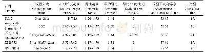 表3 木薯5个品种的核型公式及核型参数Tab.3 Karyotype formulas and parameters of five varieties of cassava (Manihot esculenta Crantz)