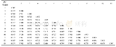 表4 13个芒果品种间遗传相似系数Tab.4 The variance range of genetic similarity coefficients of 13 mango varieties