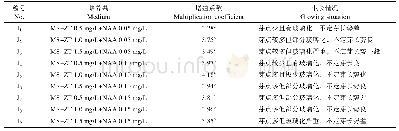表5 不同植物生长调节剂配比对贵港报春苣苔不定芽增殖的影响Tab.5 Effects of different plant growth regulator combinations on inducing adventitious bud